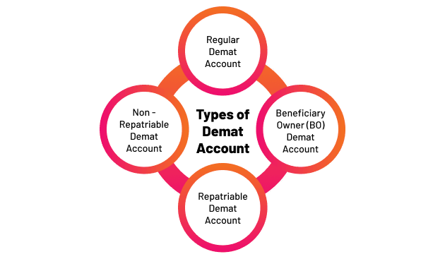 Understanding the Role of a Demat Account in Modern Investing